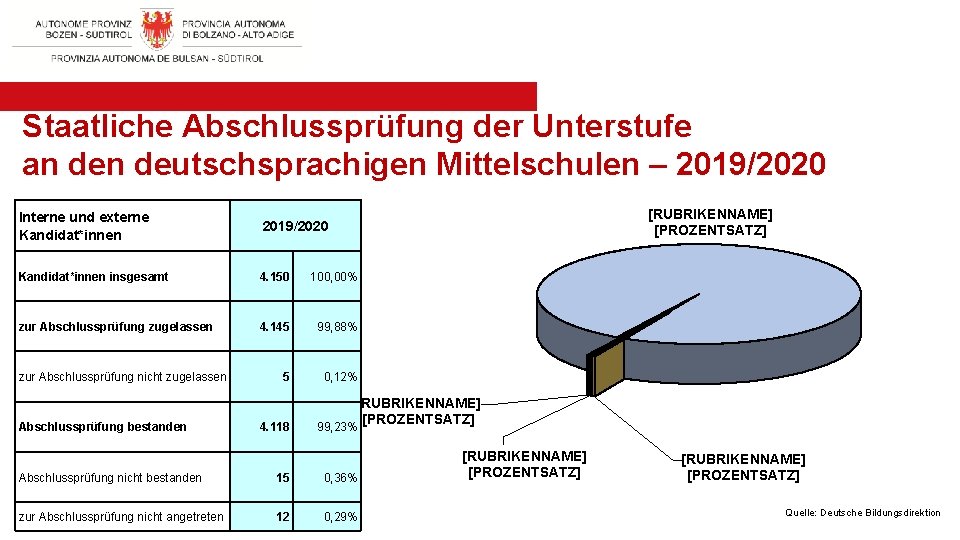 Staatliche Abschlussprüfung der Unterstufe an deutschsprachigen Mittelschulen – 2019/2020 Interne und externe Kandidat*innen 2019/2020
