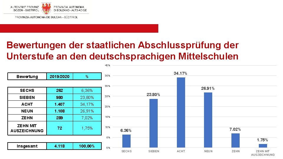 Bewertungen der staatlichen Abschlussprüfung der Unterstufe an deutschsprachigen Mittelschulen 40% Bewertung 2019/2020 % 34.