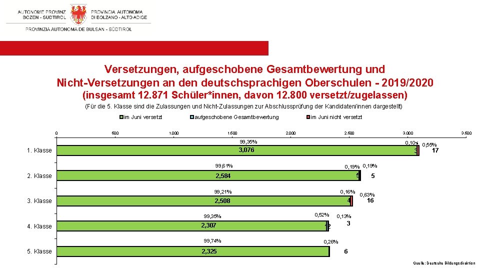 Versetzungen, aufgeschobene Gesamtbewertung und Nicht-Versetzungen an deutschsprachigen Oberschulen - 2019/2020 (insgesamt 12. 871 Schüler*innen,