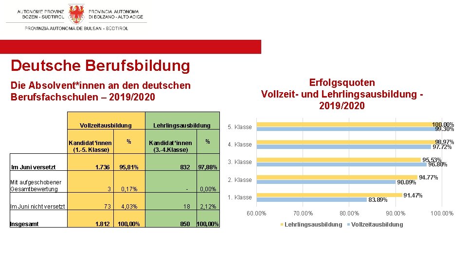 Deutsche Berufsbildung Erfolgsquoten Vollzeit- und Lehrlingsausbildung - 2019/2020 Die Absolvent*innen an deutschen Berufsfachschulen –