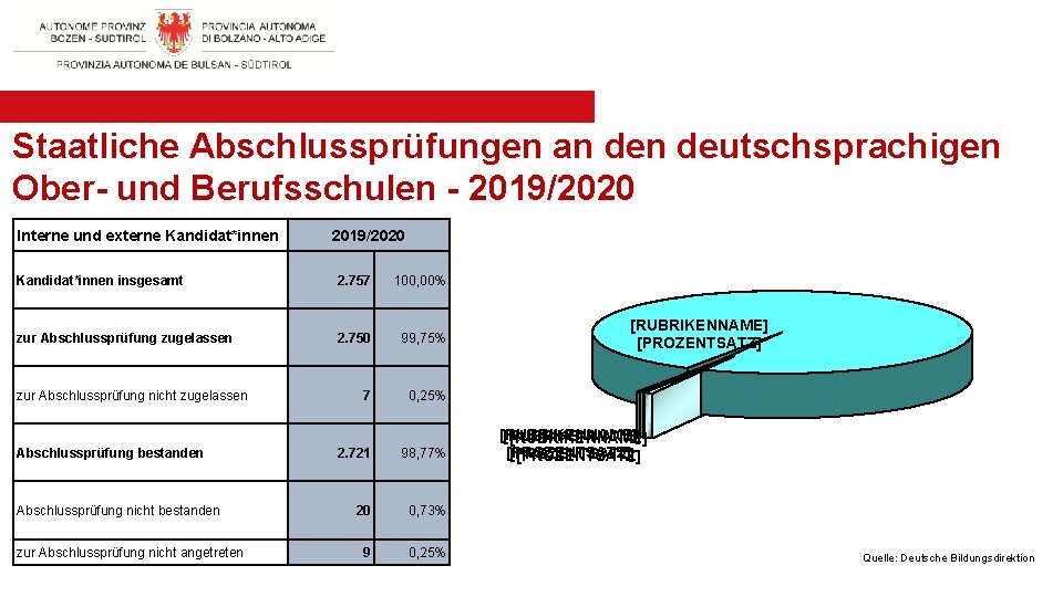 Staatliche Abschlussprüfungen an deutschsprachigen Ober- und Berufsschulen - 2019/2020 Interne und externe Kandidat*innen 2019/2020