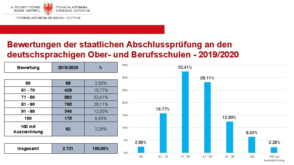 Bewertungen der staatlichen Abschlussprüfung an deutschsprachigen Ober- und Berufsschulen - 2019/2020 Bewertung 2019/2020 %