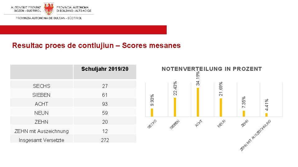 Resultac proes de contlujiun – Scores mesanes Schuljahr 2019/20 N G 4. 41% 7.