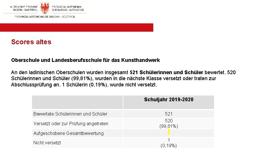 Scores altes Oberschule und Landesberufsschule für das Kunsthandwerk An den ladinischen Oberschulen wurden insgesamt