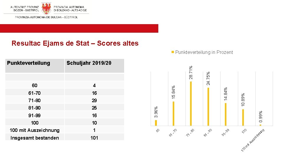 Resultac Ejams de Stat – Scores altes 0. 99% 10. 89% it Au sz