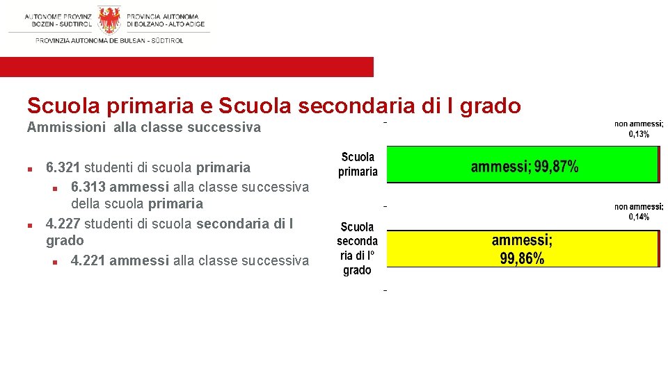 Scuola primaria e Scuola secondaria di I grado Ammissioni alla classe successiva n n