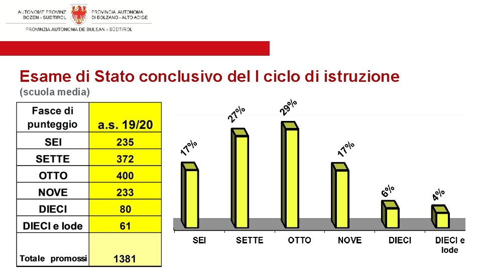 Esame di Stato conclusivo del I ciclo di istruzione (scuola media) 