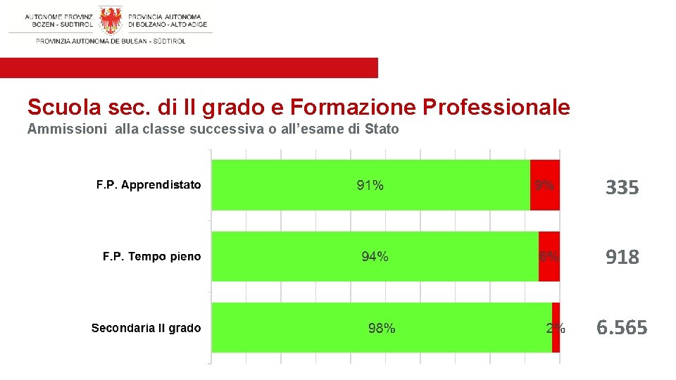 Scuola sec. di II grado e Formazione Professionale Ammissioni alla classe successiva o all’esame