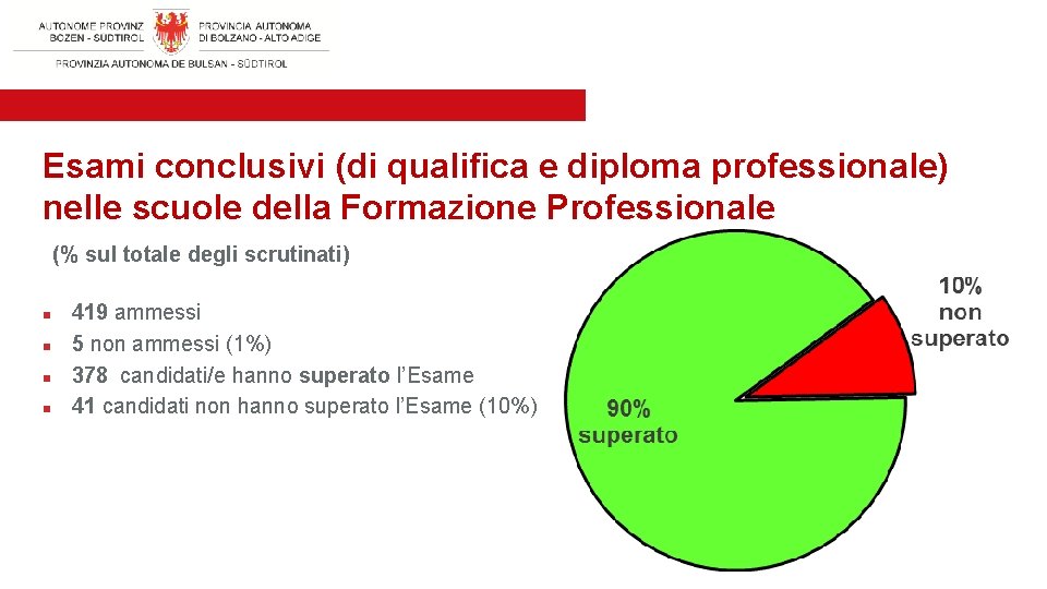 Esami conclusivi (di qualifica e diploma professionale) nelle scuole della Formazione Professionale (% sul