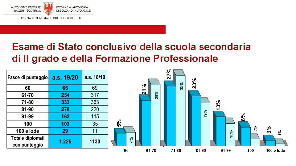 Esame di Stato conclusivo della scuola secondaria di II grado e della Formazione Professionale