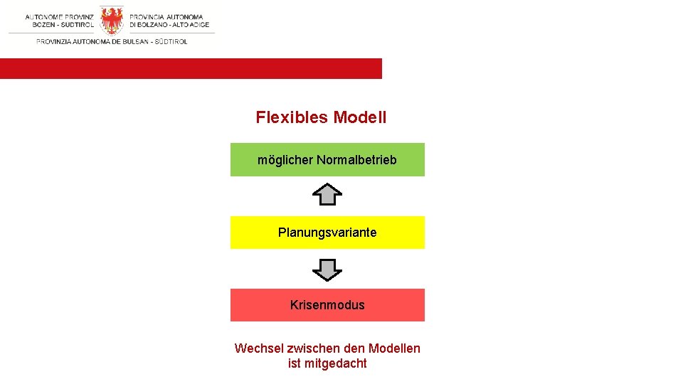 Flexibles Modell möglicher Normalbetrieb Planungsvariante Krisenmodus Wechsel zwischen den Modellen ist mitgedacht 