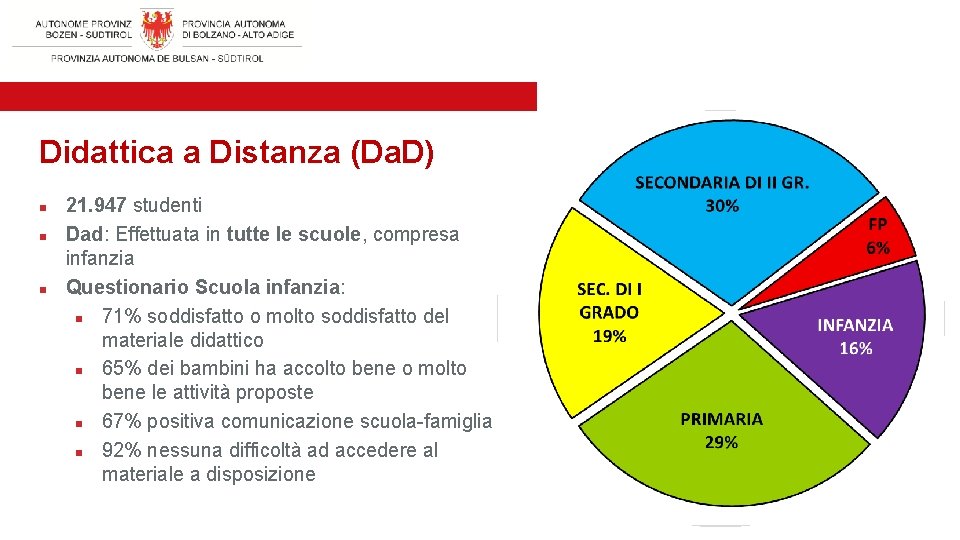 Didattica a Distanza (Da. D) n n n 21. 947 studenti Dad: Effettuata in