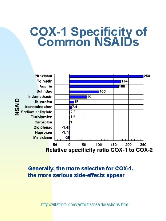 COX-1 Specificity of Common NSAIDs Generally, the more selective for COX-1, the more serious