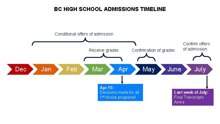 BC HIGH SCHOOL ADMISSIONS TIMELINE Conditional offers of admission Receive grades Dec Jan Feb