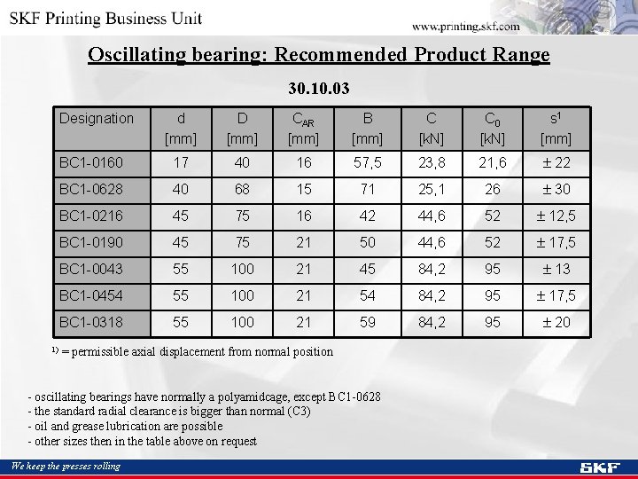 Oscillating bearing: Recommended Product Range 30. 10. 03 Designation 1) d [mm] D [mm]