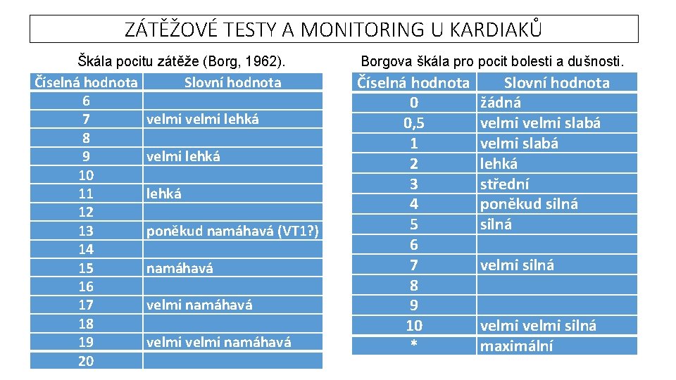 ZÁTĚŽOVÉ TESTY A MONITORING U KARDIAKŮ Škála pocitu zátěže (Borg, 1962). Číselná hodnota 6