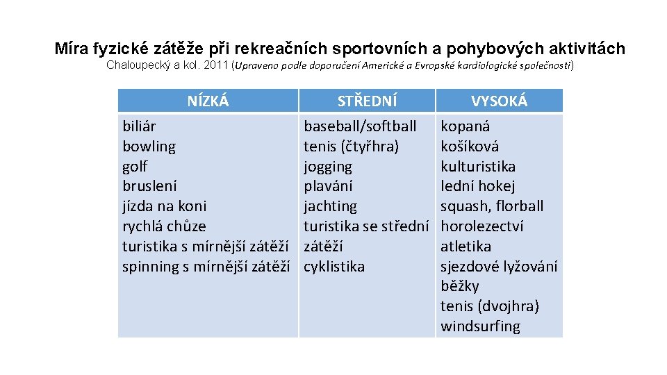 Míra fyzické zátěže při rekreačních sportovních a pohybových aktivitách Chaloupecký a kol. 2011 (Upraveno