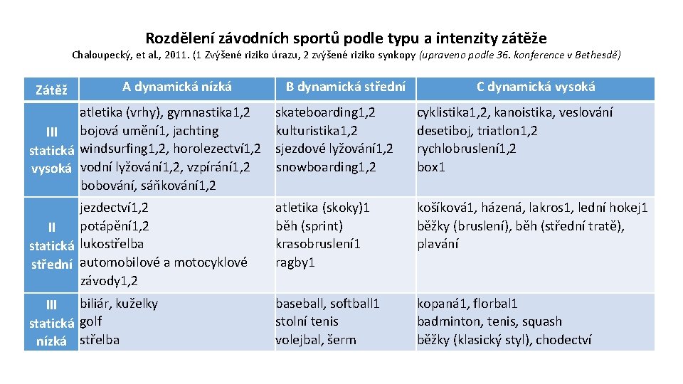 Rozdělení závodních sportů podle typu a intenzity zátěže Chaloupecký, et al. , 2011. (1