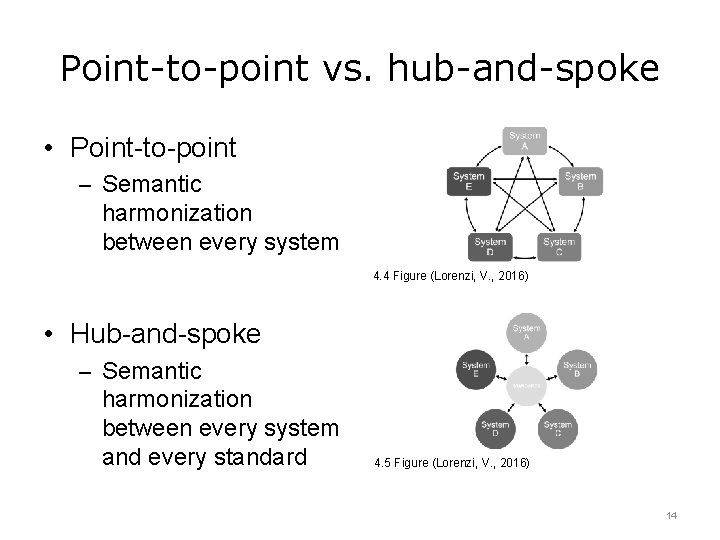 Point-to-point vs. hub-and-spoke • Point-to-point – Semantic harmonization between every system 4. 4 Figure
