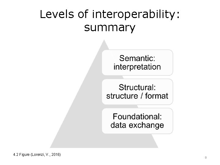 Levels of interoperability: summary 4. 2 Figure (Lorenzi, V. , 2016) 8 