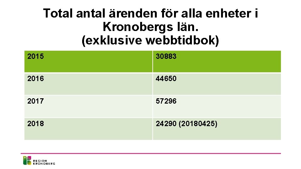 Total antal ärenden för alla enheter i Kronobergs län. (exklusive webbtidbok) 2015 30883 2016