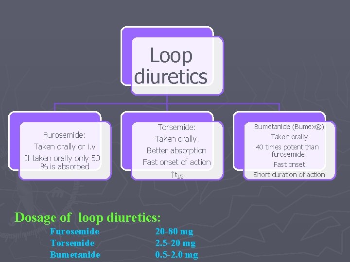 Loop diuretics Furosemide: Taken orally or i. v If taken orally only 50 %