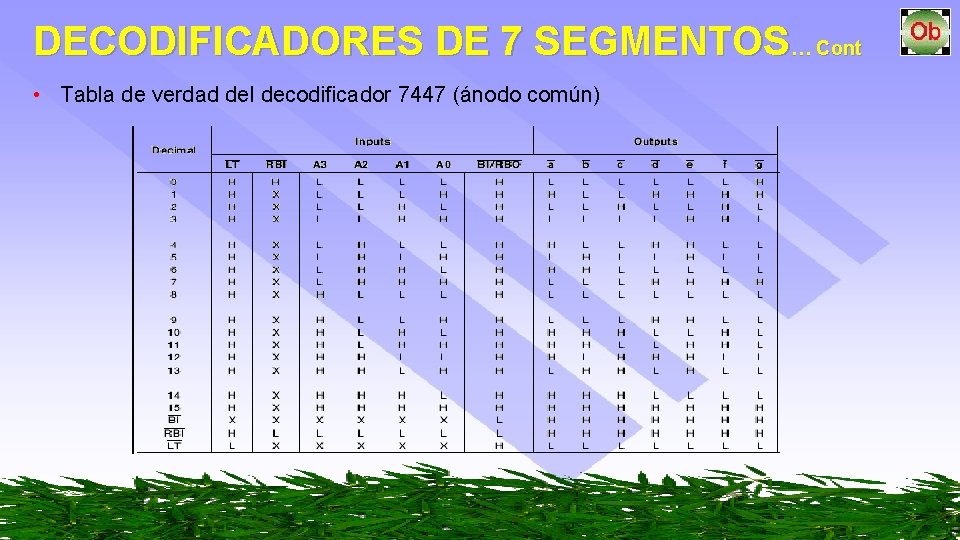 DECODIFICADORES DE 7 SEGMENTOS… Cont • Tabla de verdad del decodificador 7447 (ánodo común)