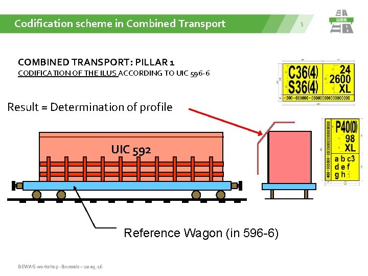Codification scheme in Combined Transport COMBINED TRANSPORT: PILLAR 1 CODIFICATION OF THE ILUS ACCORDING