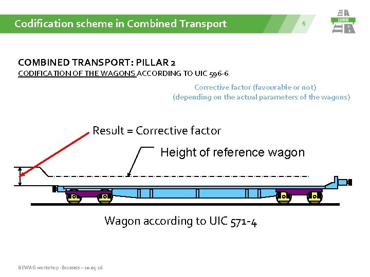 Codification scheme in Combined Transport 6 COMBINED TRANSPORT: PILLAR 2 CODIFICATION OF THE WAGONS