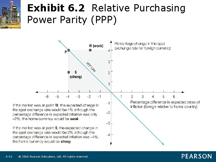 Exhibit 6. 2 Relative Purchasing Power Parity (PPP) 6 -11 © 2016 Pearson Education,
