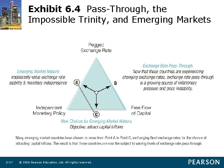 Exhibit 6. 4 Pass-Through, the Impossible Trinity, and Emerging Markets 6 -17 © 2016