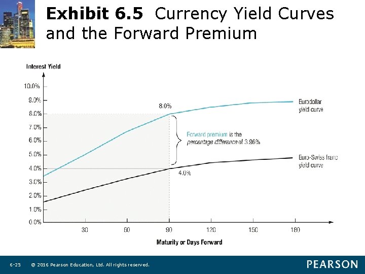 Exhibit 6. 5 Currency Yield Curves and the Forward Premium 6 -25 © 2016