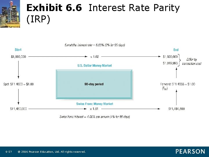 Exhibit 6. 6 Interest Rate Parity (IRP) 6 -27 © 2016 Pearson Education, Ltd.