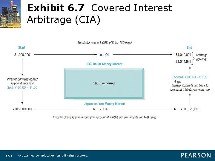 Exhibit 6. 7 Covered Interest Arbitrage (CIA) 6 -29 © 2016 Pearson Education, Ltd.
