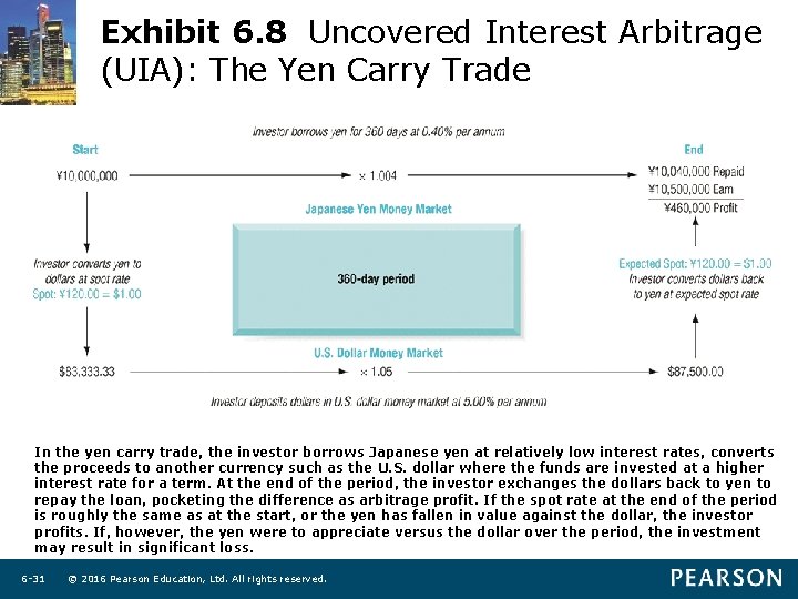 Exhibit 6. 8 Uncovered Interest Arbitrage (UIA): The Yen Carry Trade In the yen