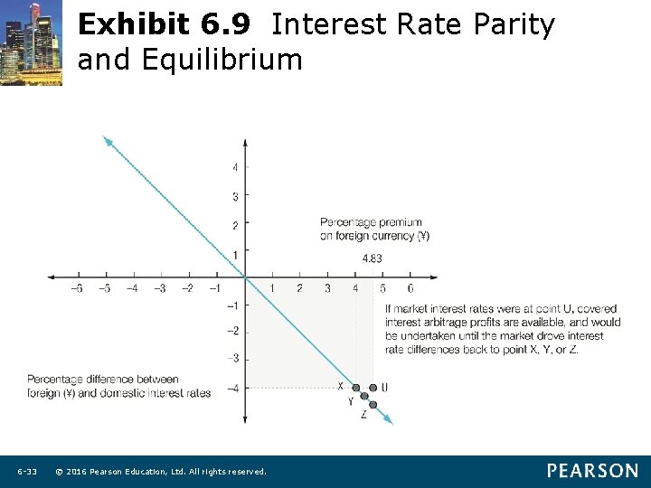 Exhibit 6. 9 Interest Rate Parity and Equilibrium 6 -33 © 2016 Pearson Education,