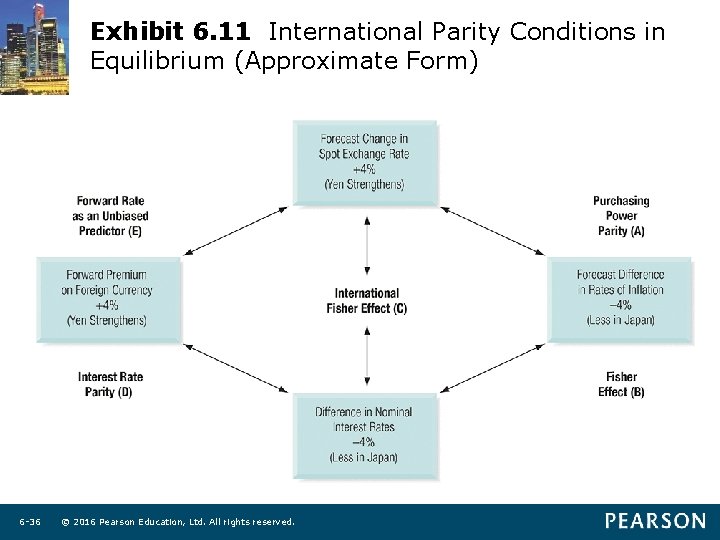 Exhibit 6. 11 International Parity Conditions in Equilibrium (Approximate Form) 6 -36 © 2016