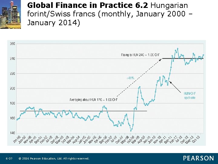 Global Finance in Practice 6. 2 Hungarian forint/Swiss francs (monthly, January 2000 – January