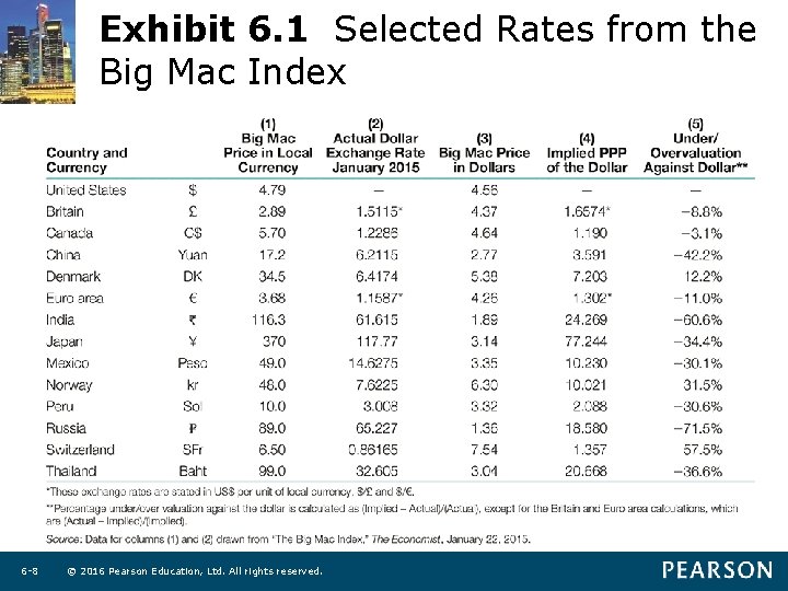 Exhibit 6. 1 Selected Rates from the Big Mac Index 6 -8 © 2016