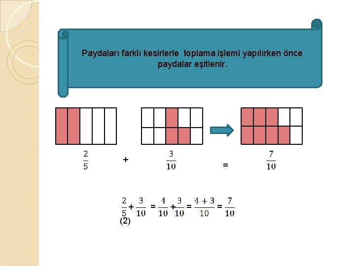 Paydaları farklı kesirlerle toplama işlemi yapılırken önce paydalar eşitlenir. + = + (2) =