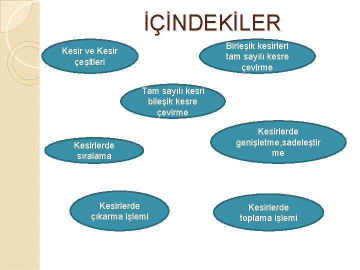 İÇİNDEKİLER Birleşik kesirleri tam sayılı kesre çevirme Kesir ve Kesir çeşitleri Tam sayılı kesri