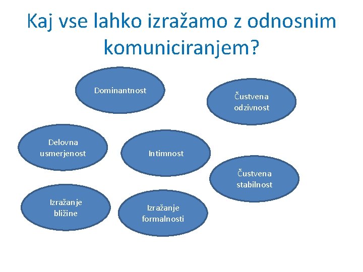 Kaj vse lahko izražamo z odnosnim komuniciranjem? Dominantnost Delovna usmerjenost Čustvena odzivnost Intimnost Čustvena