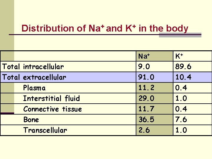 Distribution of Na+ and K+ in the body Total intracellular Total extracellular Plasma Interstitial