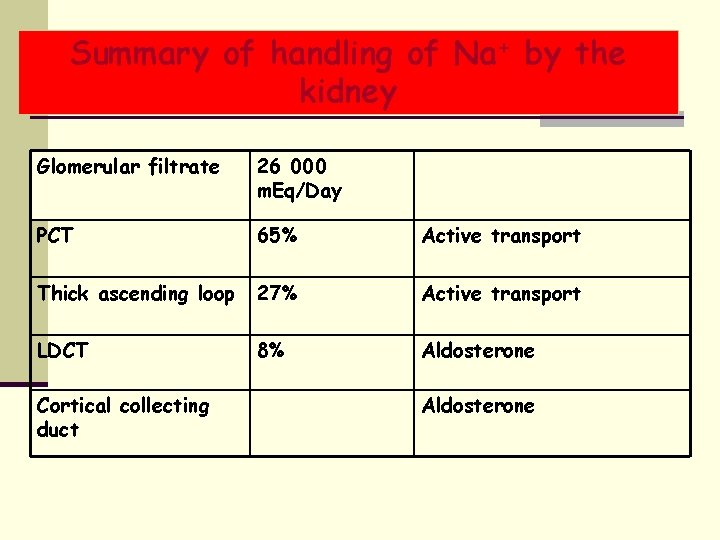 Summary of handling of Na+ by the kidney Glomerular filtrate 26 000 m. Eq/Day