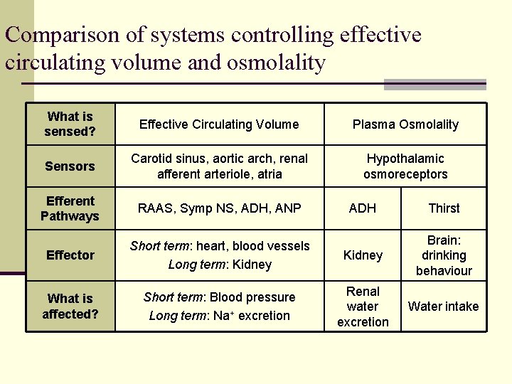 Comparison of systems controlling effective circulating volume and osmolality What is sensed? Effective Circulating