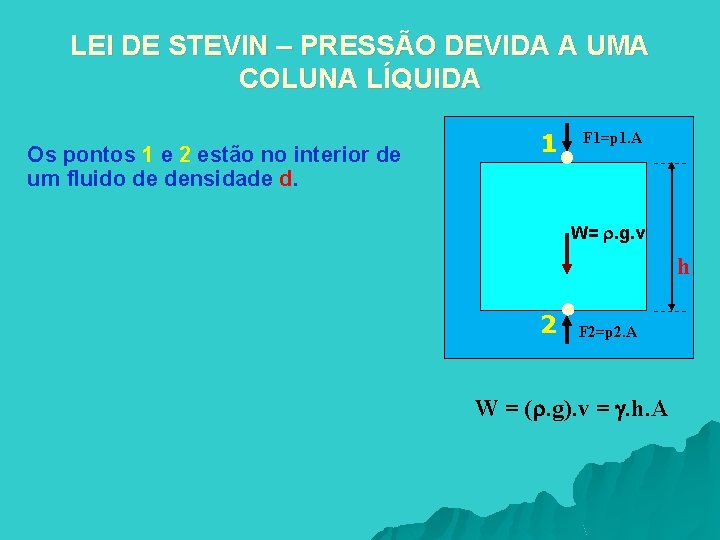 LEI DE STEVIN – PRESSÃO DEVIDA A UMA COLUNA LÍQUIDA Os pontos 1 e