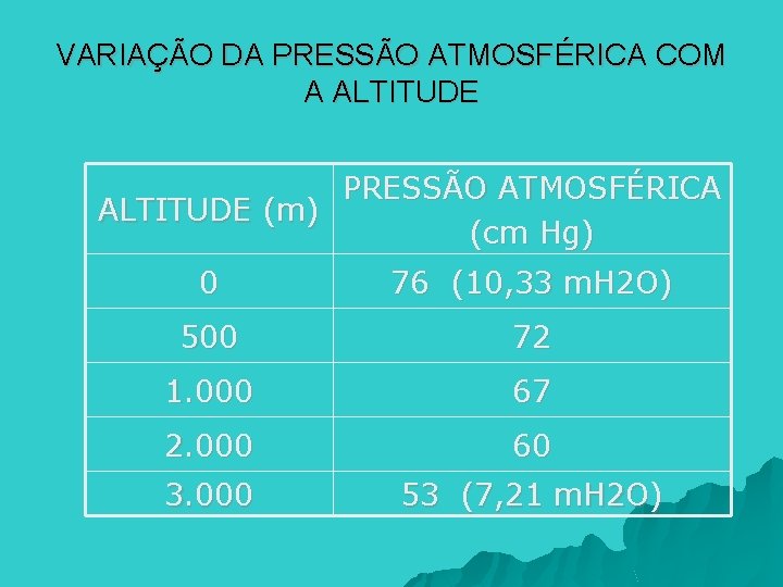 VARIAÇÃO DA PRESSÃO ATMOSFÉRICA COM A ALTITUDE PRESSÃO ATMOSFÉRICA ALTITUDE (m) (cm Hg) 0