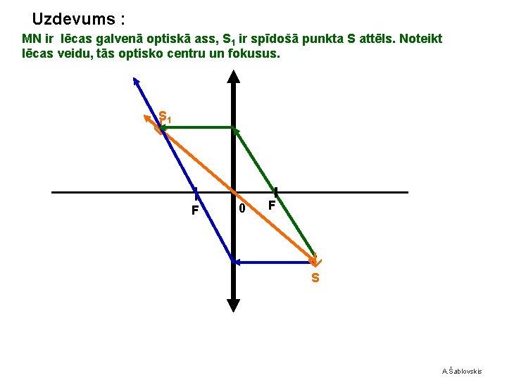 Uzdevums : MN ir lēcas galvenā optiskā ass, S 1 ir spīdošā punkta S