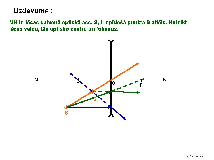 Uzdevums : MN ir lēcas galvenā optiskā ass, S 1 ir spīdošā punkta S