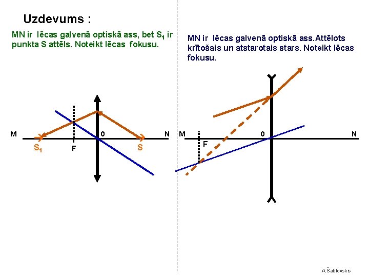 Uzdevums : MN ir lēcas galvenā optiskā ass, bet S 1 ir punkta S